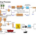 crude palm oil process chart